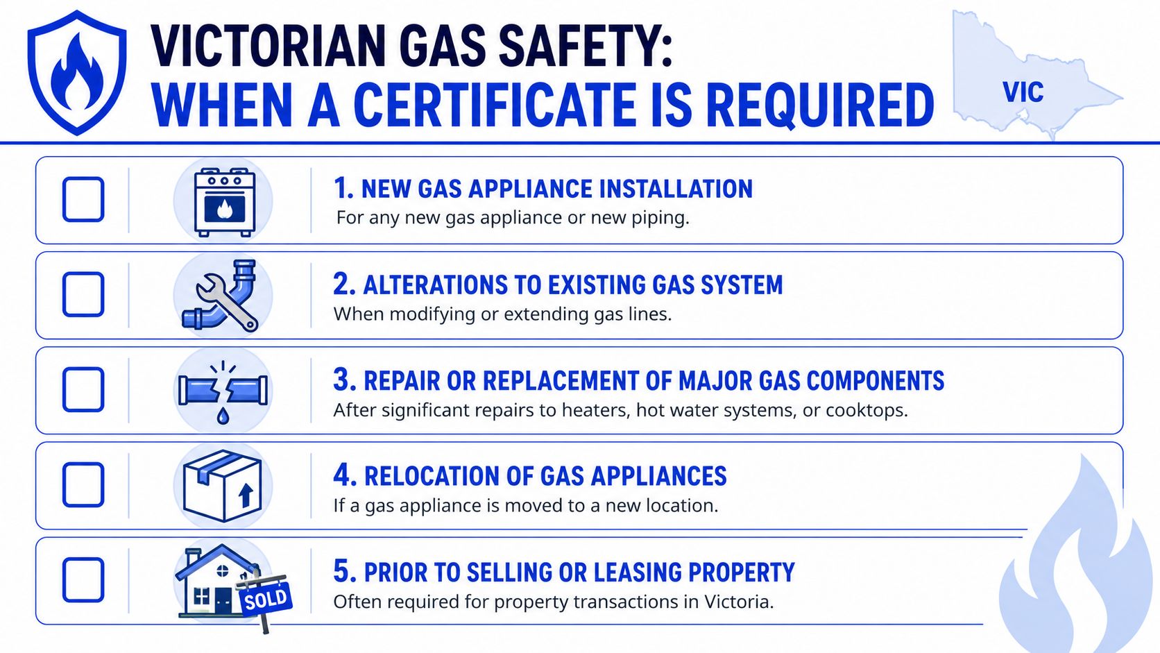 A checklist infographic outlining five situations in Victoria requiring a formal gas safety compliance certificate.