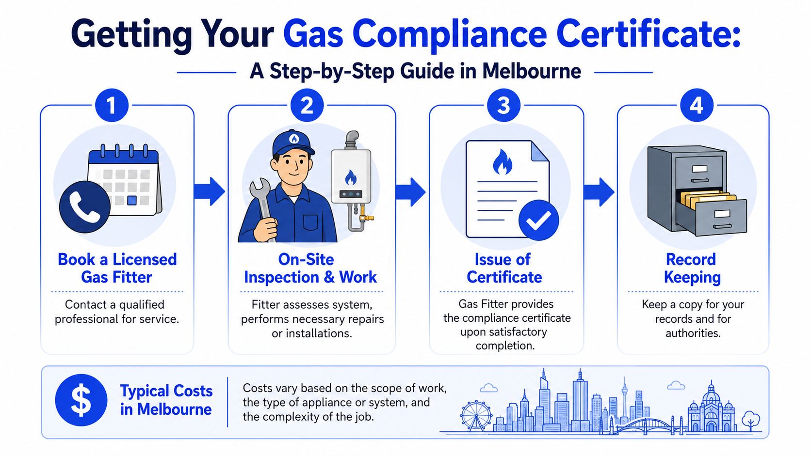 A four-step infographic guide explaining the process of obtaining a gas compliance certificate in Melbourne.