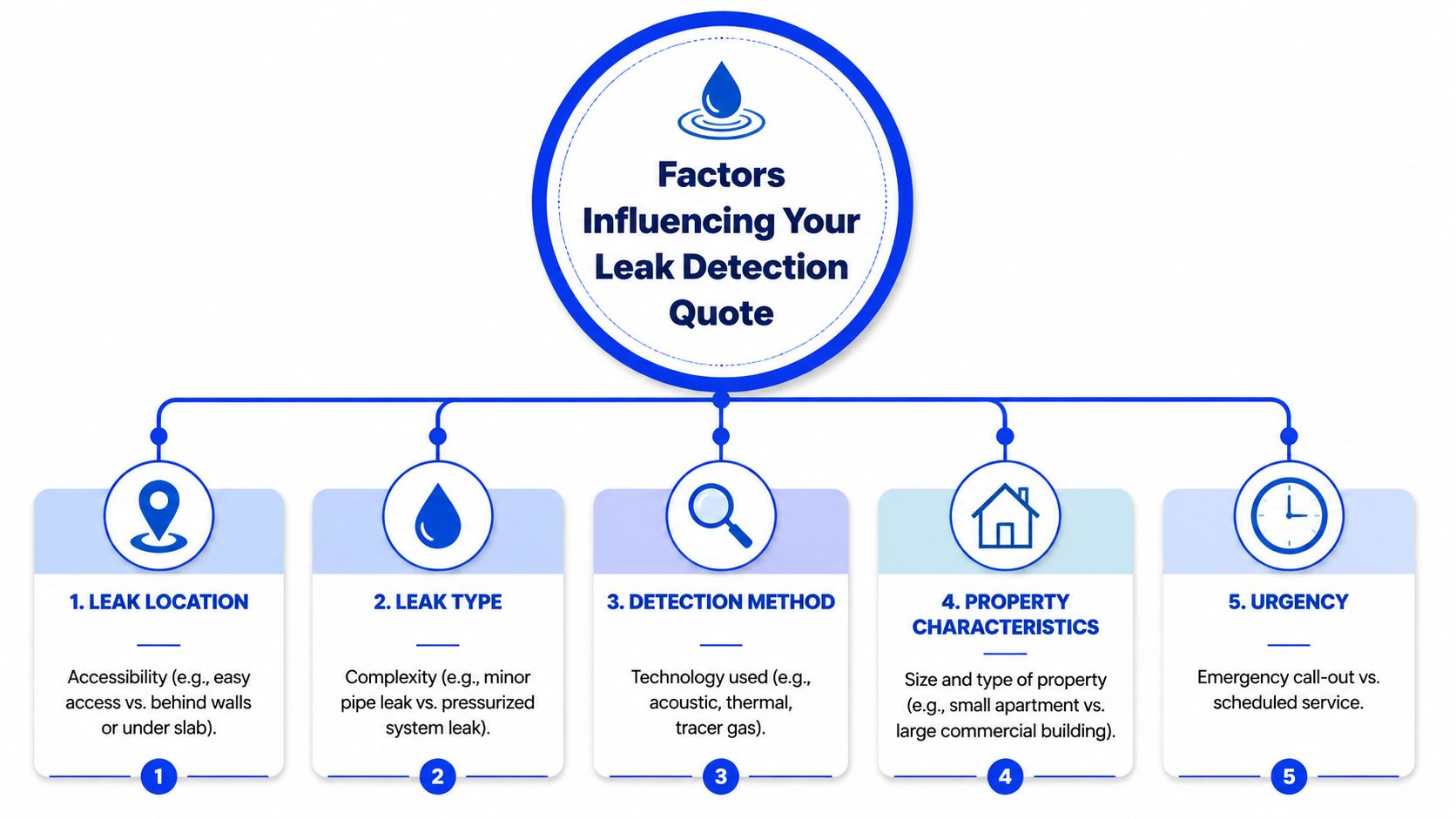 A diagram outlining five key factors that influence the cost of professional leak detection services.