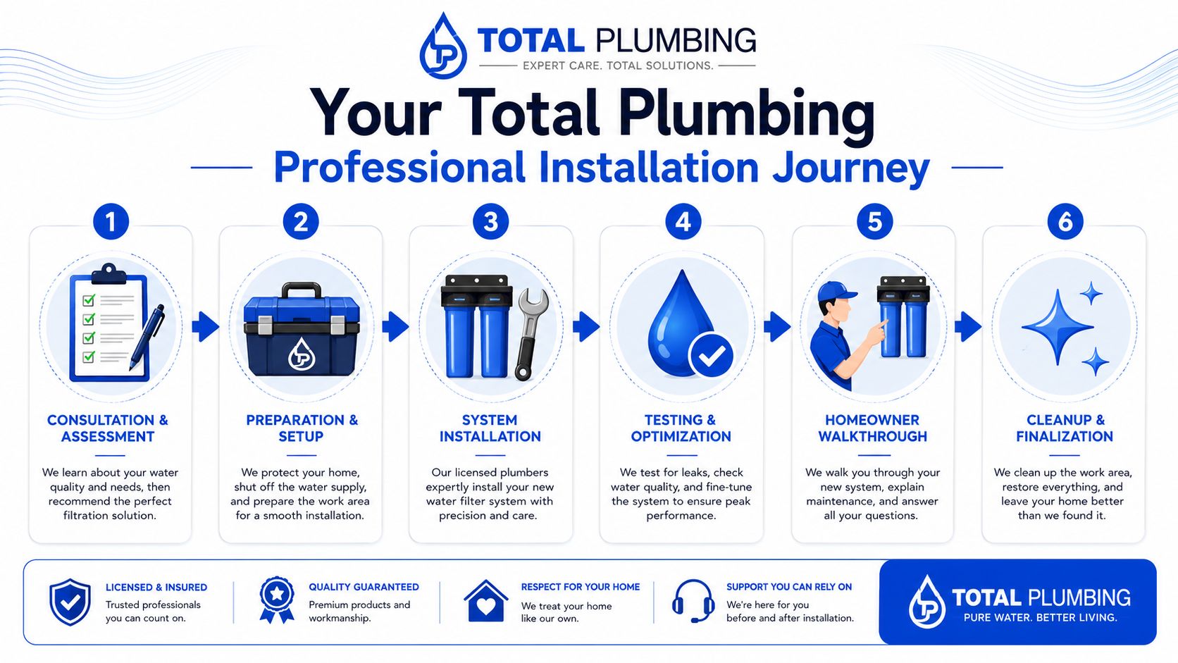 A professional six-step process for residential water filter system installation by Total Plumbing services.