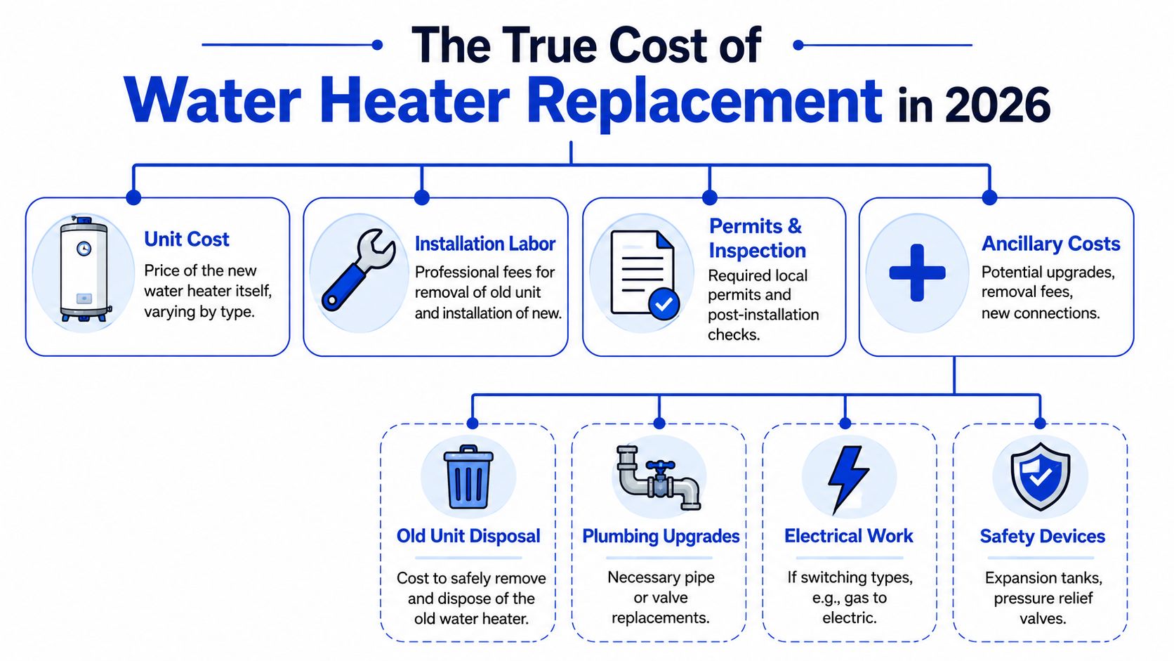 An infographic detailing the components that contribute to the true cost of water heater replacement in 2026.