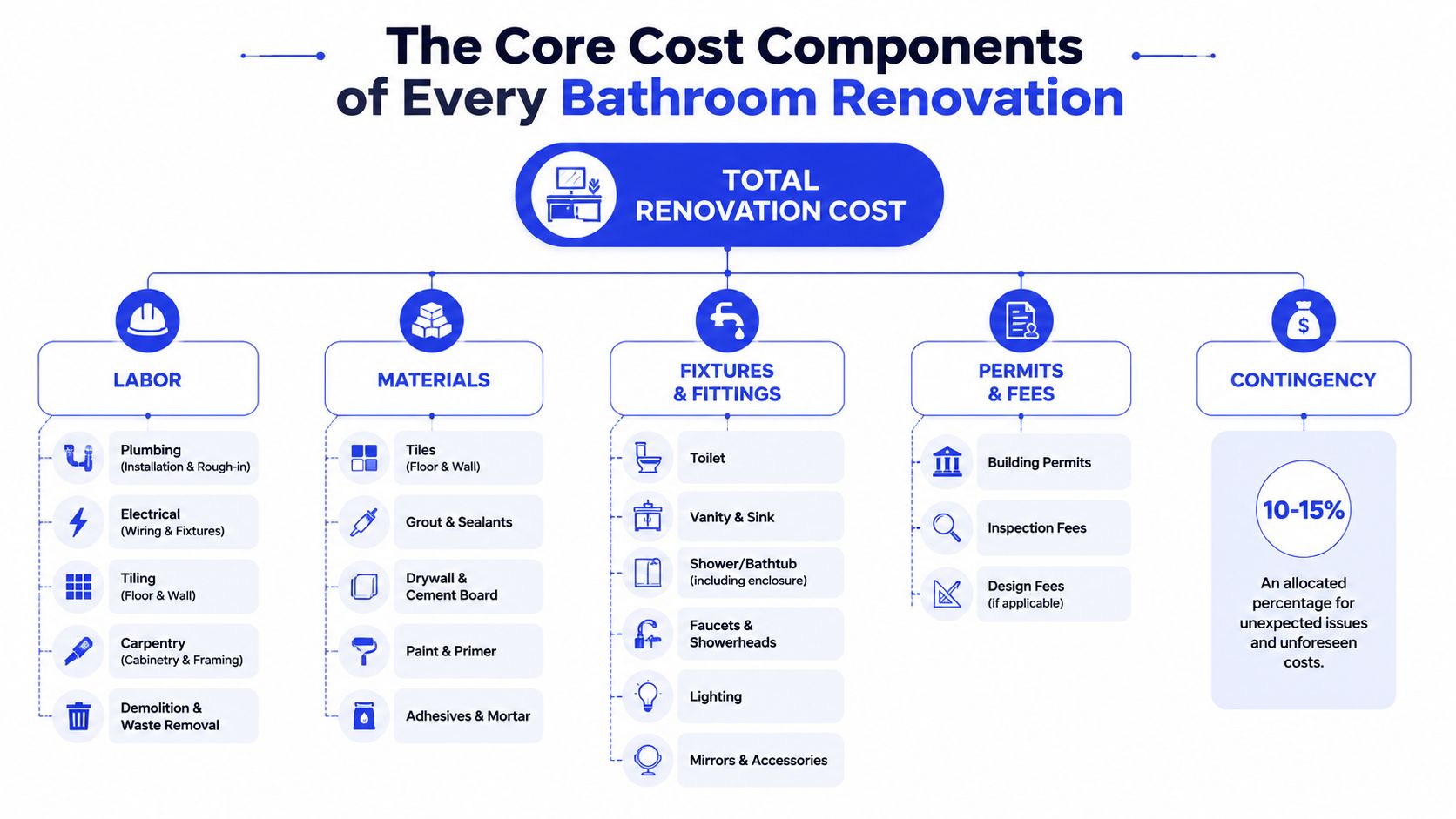 A diagram outlining the core cost components of a bathroom renovation, including labor, materials, and permits.