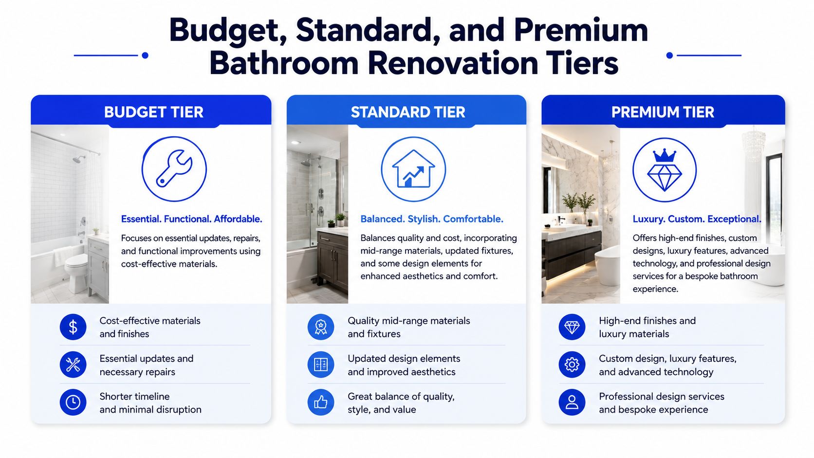 A comparison chart outlining budget, standard, and premium bathroom renovation options for home improvement projects.