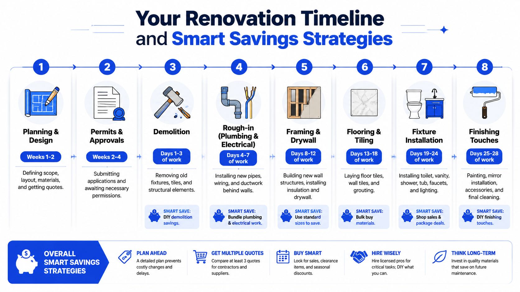 An infographic detailing a step-by-step home renovation timeline and smart money-saving strategies for each phase.
