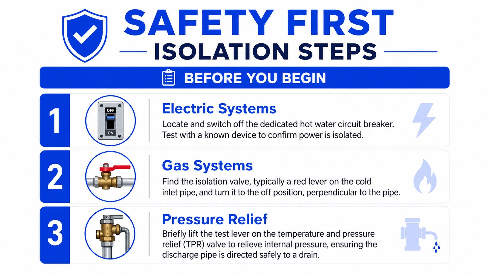 A safety infographic illustrating three essential isolation steps for maintaining hot water systems including electrical, gas, and pressure.