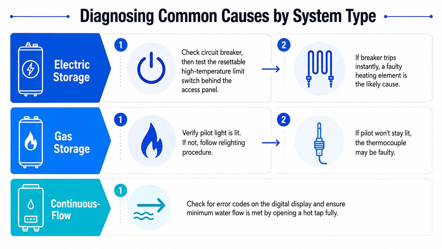 A diagnostic guide illustrating common troubleshooting steps for electric, gas, and continuous-flow hot water heating systems.